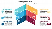 Включение в таможенный реестр, консалтинг ВЭД и таможенная консультация Москва объявление с фото