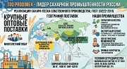 Сахар-песок TOO Prodimex Москва объявление с фото